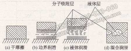 摩擦、磨損與潤滑應(yīng)用