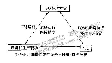 TPM與TQM、ISO之間關(guān)系